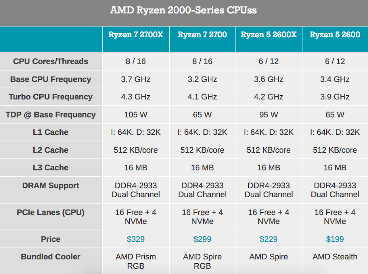 Amd 5 поколения. Ryzen поколения таблица. AMD Ryzen 3 поколения. Райзен поколения процессоров. АМД райзен поколения.